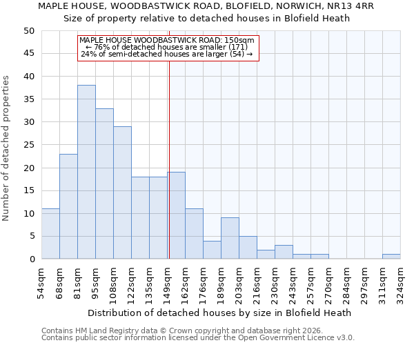 MAPLE HOUSE, WOODBASTWICK ROAD, BLOFIELD, NORWICH, NR13 4RR: Size of property relative to detached houses in Blofield Heath