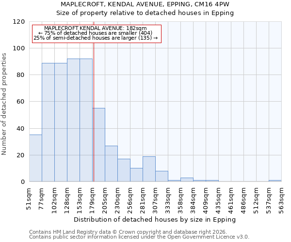 MAPLECROFT, KENDAL AVENUE, EPPING, CM16 4PW: Size of property relative to detached houses in Epping