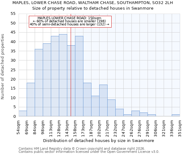 MAPLES, LOWER CHASE ROAD, WALTHAM CHASE, SOUTHAMPTON, SO32 2LH: Size of property relative to detached houses in Swanmore