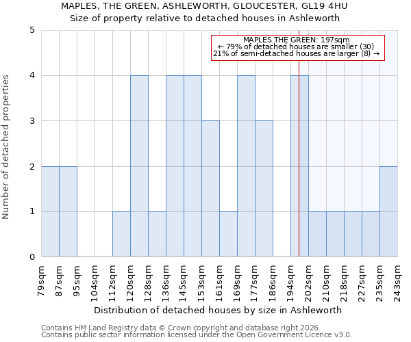 MAPLES, THE GREEN, ASHLEWORTH, GLOUCESTER, GL19 4HU: Size of property relative to detached houses in Ashleworth