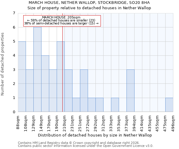 MARCH HOUSE, NETHER WALLOP, STOCKBRIDGE, SO20 8HA: Size of property relative to detached houses in Nether Wallop