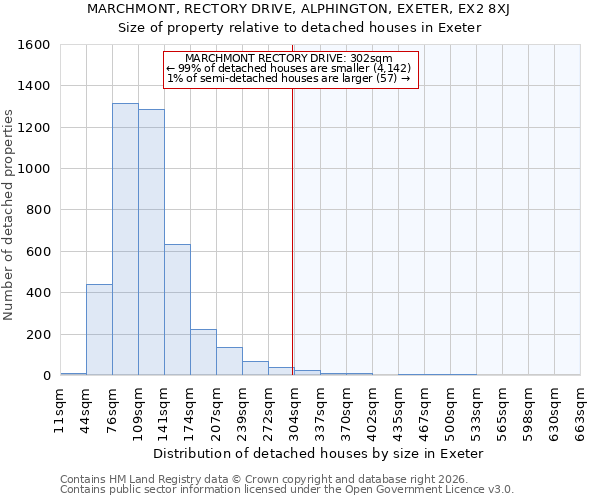MARCHMONT, RECTORY DRIVE, ALPHINGTON, EXETER, EX2 8XJ: Size of property relative to detached houses in Exeter
