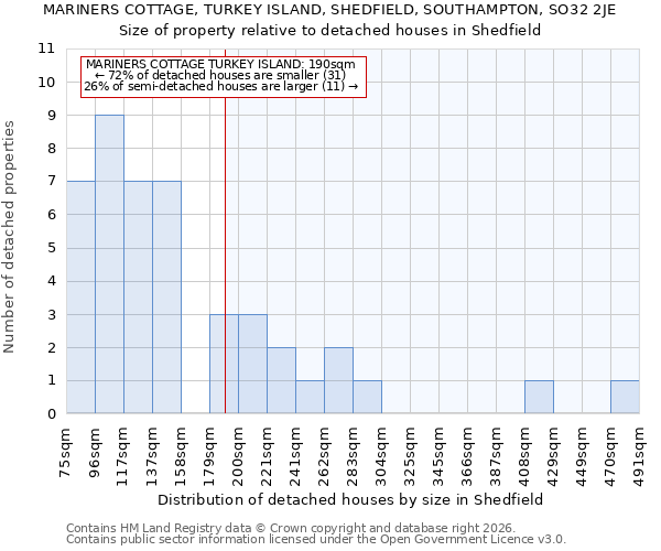 MARINERS COTTAGE, TURKEY ISLAND, SHEDFIELD, SOUTHAMPTON, SO32 2JE: Size of property relative to detached houses in Shedfield