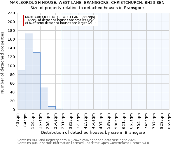 MARLBOROUGH HOUSE, WEST LANE, BRANSGORE, CHRISTCHURCH, BH23 8EN: Size of property relative to detached houses in Bransgore