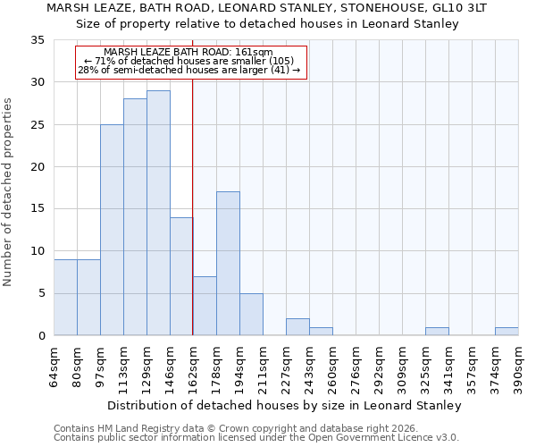 MARSH LEAZE, BATH ROAD, LEONARD STANLEY, STONEHOUSE, GL10 3LT: Size of property relative to detached houses in Leonard Stanley