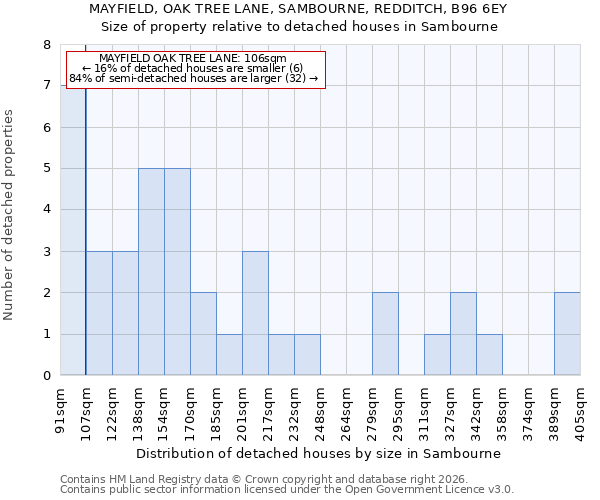 MAYFIELD, OAK TREE LANE, SAMBOURNE, REDDITCH, B96 6EY: Size of property relative to detached houses in Sambourne