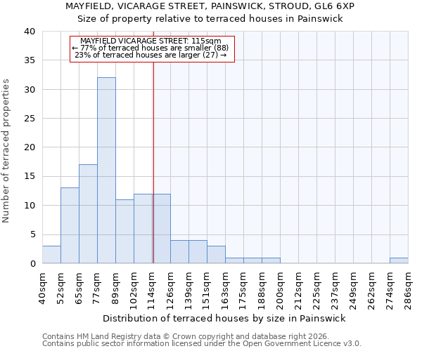 MAYFIELD, VICARAGE STREET, PAINSWICK, STROUD, GL6 6XP: Size of property relative to terraced houses in Painswick