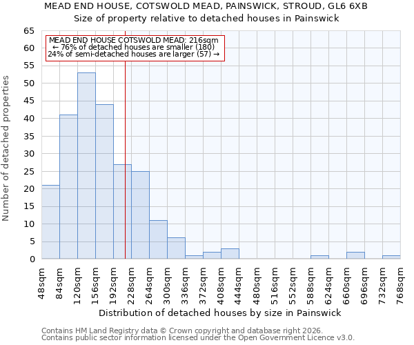 MEAD END HOUSE, COTSWOLD MEAD, PAINSWICK, STROUD, GL6 6XB: Size of property relative to detached houses in Painswick