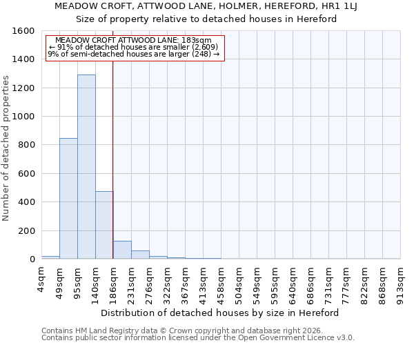 MEADOW CROFT, ATTWOOD LANE, HOLMER, HEREFORD, HR1 1LJ: Size of property relative to detached houses in Hereford