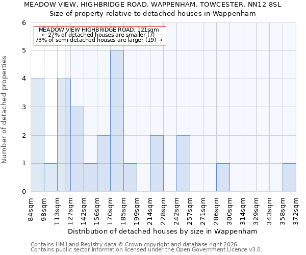 MEADOW VIEW, HIGHBRIDGE ROAD, WAPPENHAM, TOWCESTER, NN12 8SL: Size of property relative to detached houses in Wappenham
