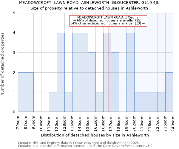 MEADOWCROFT, LAWN ROAD, ASHLEWORTH, GLOUCESTER, GL19 4JL: Size of property relative to detached houses in Ashleworth