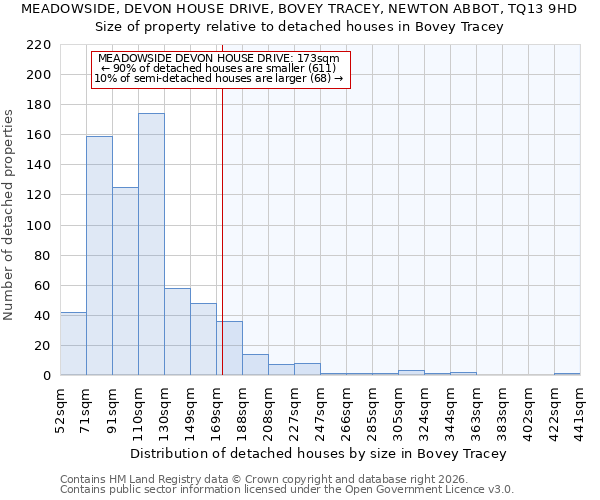 MEADOWSIDE, DEVON HOUSE DRIVE, BOVEY TRACEY, NEWTON ABBOT, TQ13 9HD: Size of property relative to detached houses in Bovey Tracey