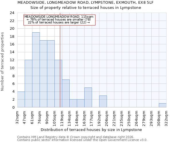 MEADOWSIDE, LONGMEADOW ROAD, LYMPSTONE, EXMOUTH, EX8 5LF: Size of property relative to terraced houses in Lympstone