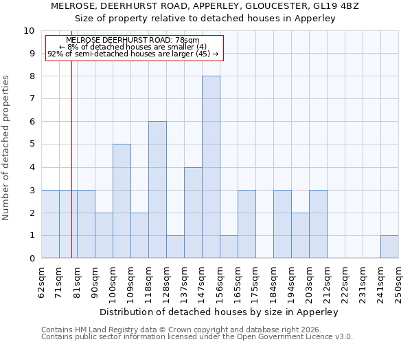MELROSE, DEERHURST ROAD, APPERLEY, GLOUCESTER, GL19 4BZ: Size of property relative to detached houses in Apperley
