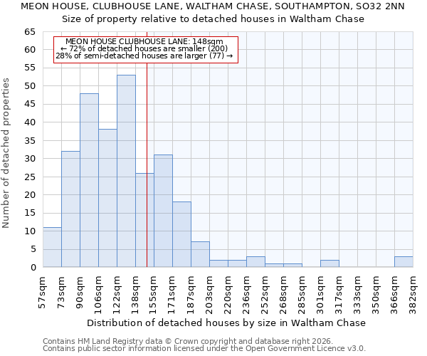 MEON HOUSE, CLUBHOUSE LANE, WALTHAM CHASE, SOUTHAMPTON, SO32 2NN: Size of property relative to detached houses in Waltham Chase