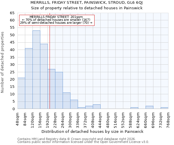 MERRILLS, FRIDAY STREET, PAINSWICK, STROUD, GL6 6QJ: Size of property relative to detached houses in Painswick
