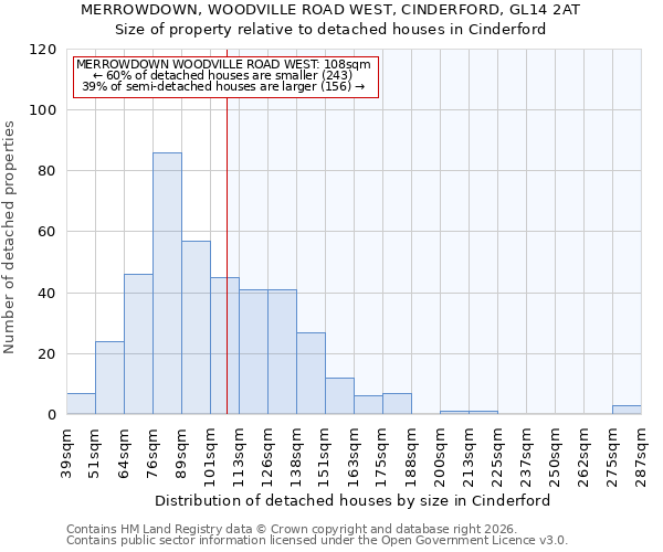 MERROWDOWN, WOODVILLE ROAD WEST, CINDERFORD, GL14 2AT: Size of property relative to detached houses in Cinderford