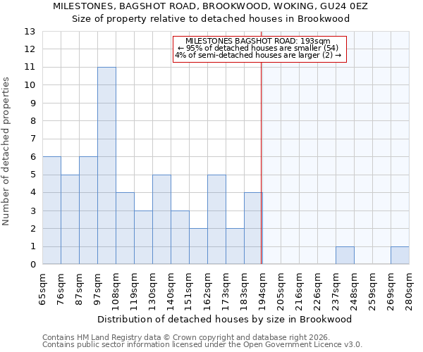 MILESTONES, BAGSHOT ROAD, BROOKWOOD, WOKING, GU24 0EZ: Size of property relative to detached houses in Brookwood