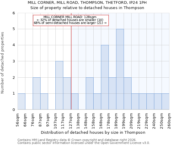 MILL CORNER, MILL ROAD, THOMPSON, THETFORD, IP24 1PH: Size of property relative to detached houses in Thompson