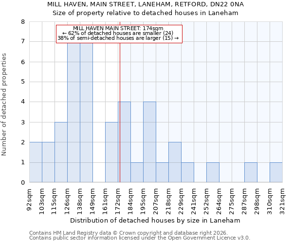MILL HAVEN, MAIN STREET, LANEHAM, RETFORD, DN22 0NA: Size of property relative to detached houses in Laneham