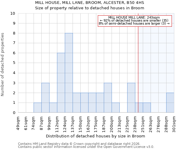 MILL HOUSE, MILL LANE, BROOM, ALCESTER, B50 4HS: Size of property relative to detached houses in Broom