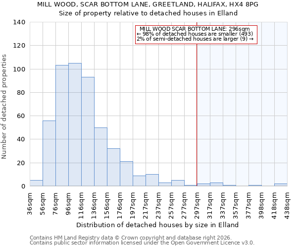 MILL WOOD, SCAR BOTTOM LANE, GREETLAND, HALIFAX, HX4 8PG: Size of property relative to detached houses in Elland