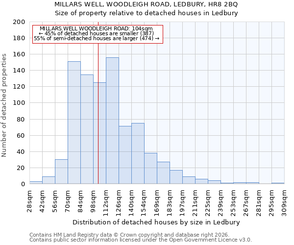 MILLARS WELL, WOODLEIGH ROAD, LEDBURY, HR8 2BQ: Size of property relative to detached houses in Ledbury