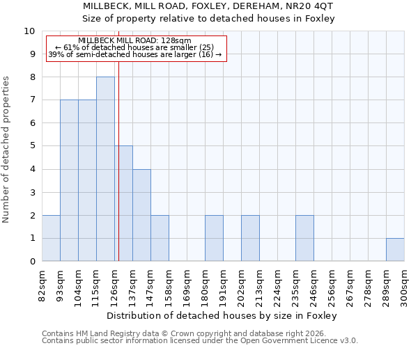 MILLBECK, MILL ROAD, FOXLEY, DEREHAM, NR20 4QT: Size of property relative to detached houses in Foxley