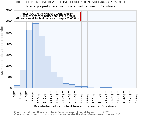 MILLBROOK, MARSHMEAD CLOSE, CLARENDON, SALISBURY, SP5 3DD: Size of property relative to detached houses in Salisbury
