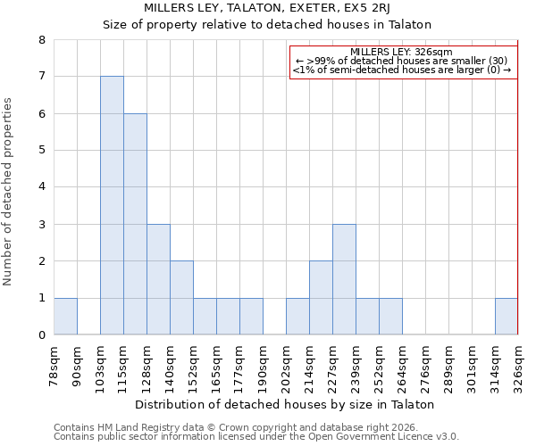 MILLERS LEY, TALATON, EXETER, EX5 2RJ: Size of property relative to detached houses in Talaton