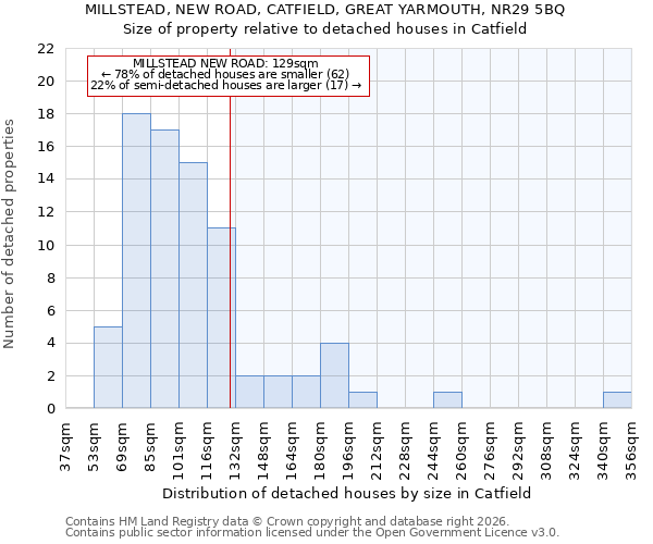 MILLSTEAD, NEW ROAD, CATFIELD, GREAT YARMOUTH, NR29 5BQ: Size of property relative to detached houses in Catfield