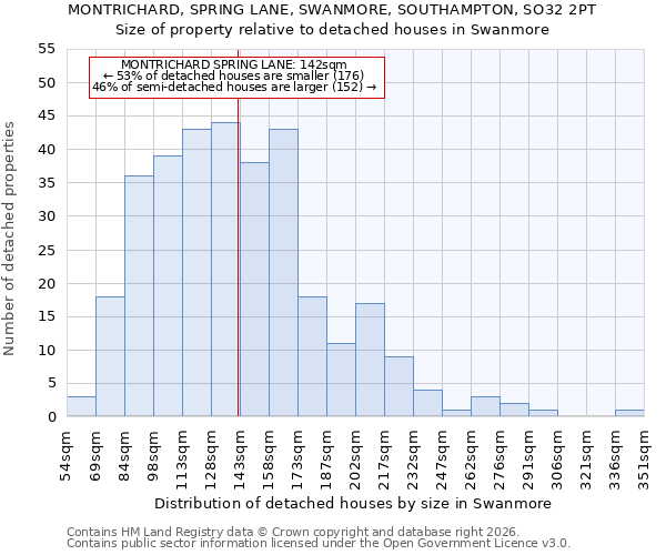 MONTRICHARD, SPRING LANE, SWANMORE, SOUTHAMPTON, SO32 2PT: Size of property relative to detached houses in Swanmore