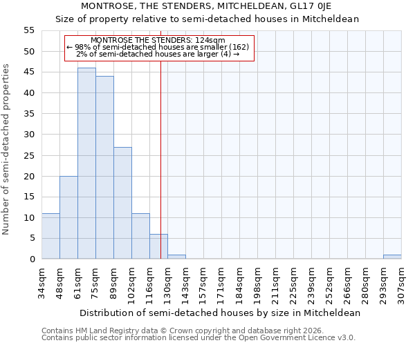 MONTROSE, THE STENDERS, MITCHELDEAN, GL17 0JE: Size of property relative to semi-detached houses in Mitcheldean