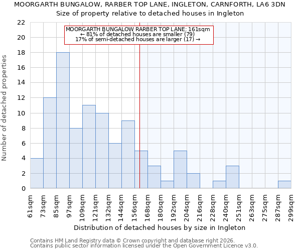 MOORGARTH BUNGALOW, RARBER TOP LANE, INGLETON, CARNFORTH, LA6 3DN: Size of property relative to detached houses in Ingleton