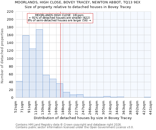 MOORLANDS, HIGH CLOSE, BOVEY TRACEY, NEWTON ABBOT, TQ13 9EX: Size of property relative to detached houses in Bovey Tracey