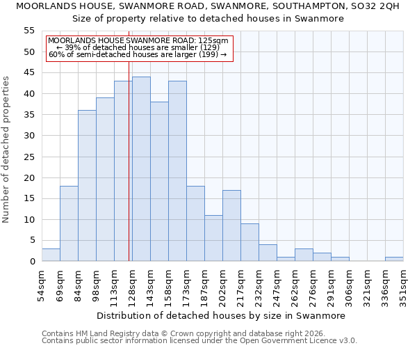 MOORLANDS HOUSE, SWANMORE ROAD, SWANMORE, SOUTHAMPTON, SO32 2QH: Size of property relative to detached houses in Swanmore