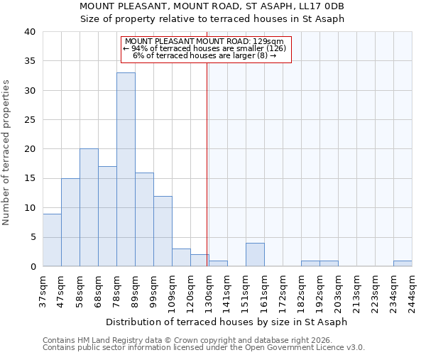MOUNT PLEASANT, MOUNT ROAD, ST ASAPH, LL17 0DB: Size of property relative to terraced houses in St Asaph
