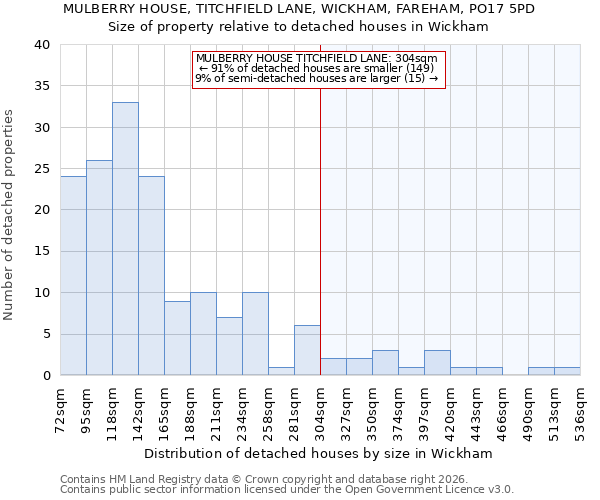 MULBERRY HOUSE, TITCHFIELD LANE, WICKHAM, FAREHAM, PO17 5PD: Size of property relative to detached houses in Wickham