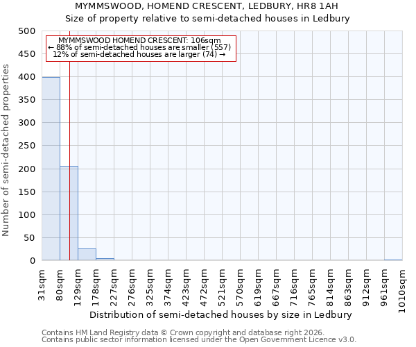 MYMMSWOOD, HOMEND CRESCENT, LEDBURY, HR8 1AH: Size of property relative to semi-detached houses in Ledbury