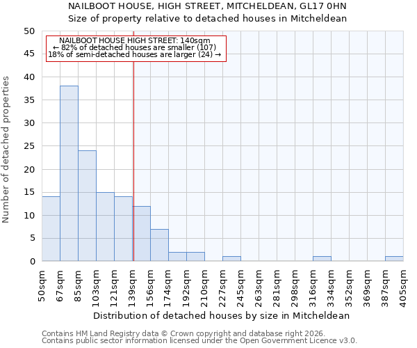 NAILBOOT HOUSE, HIGH STREET, MITCHELDEAN, GL17 0HN: Size of property relative to detached houses in Mitcheldean