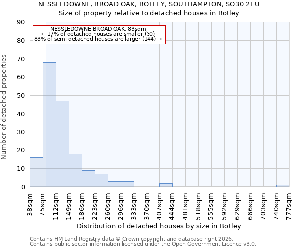 NESSLEDOWNE, BROAD OAK, BOTLEY, SOUTHAMPTON, SO30 2EU: Size of property relative to detached houses in Botley