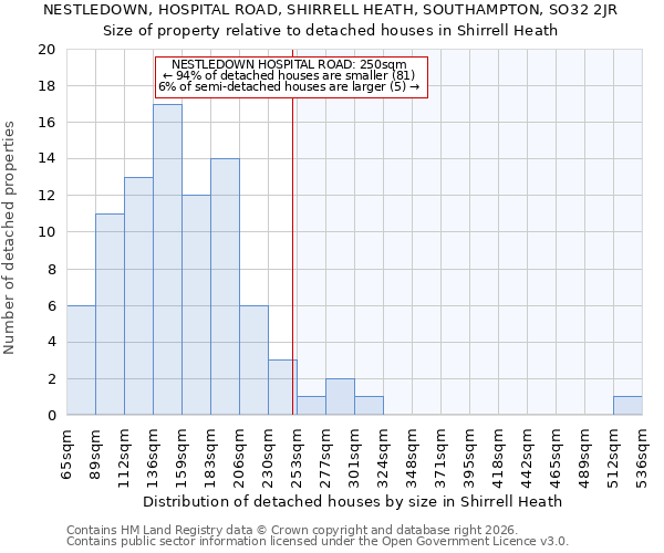 NESTLEDOWN, HOSPITAL ROAD, SHIRRELL HEATH, SOUTHAMPTON, SO32 2JR: Size of property relative to detached houses in Shirrell Heath