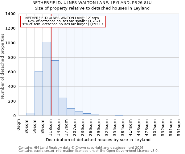 NETHERFIELD, ULNES WALTON LANE, LEYLAND, PR26 8LU: Size of property relative to detached houses in Leyland