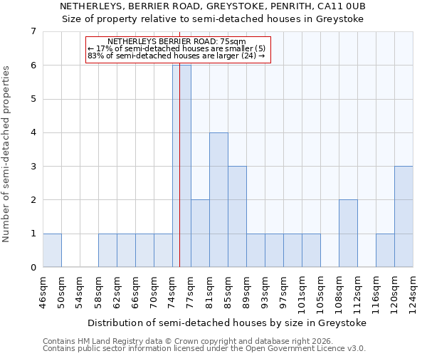 NETHERLEYS, BERRIER ROAD, GREYSTOKE, PENRITH, CA11 0UB: Size of property relative to semi-detached houses in Greystoke