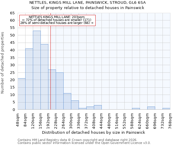 NETTLES, KINGS MILL LANE, PAINSWICK, STROUD, GL6 6SA: Size of property relative to detached houses in Painswick