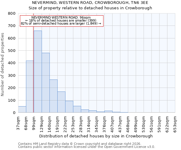 NEVERMIND, WESTERN ROAD, CROWBOROUGH, TN6 3EE: Size of property relative to detached houses in Crowborough