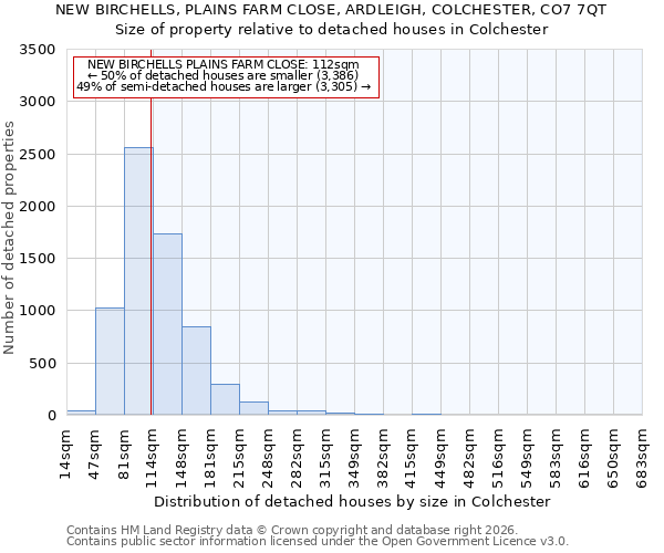 NEW BIRCHELLS, PLAINS FARM CLOSE, ARDLEIGH, COLCHESTER, CO7 7QT: Size of property relative to detached houses in Colchester