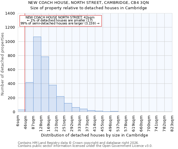 NEW COACH HOUSE, NORTH STREET, CAMBRIDGE, CB4 3QN: Size of property relative to detached houses in Cambridge