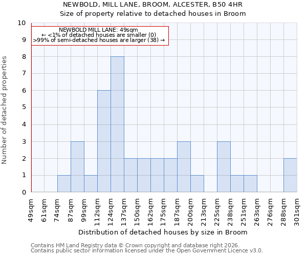 NEWBOLD, MILL LANE, BROOM, ALCESTER, B50 4HR: Size of property relative to detached houses in Broom