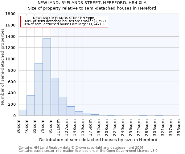 NEWLAND, RYELANDS STREET, HEREFORD, HR4 0LA: Size of property relative to semi-detached houses in Hereford